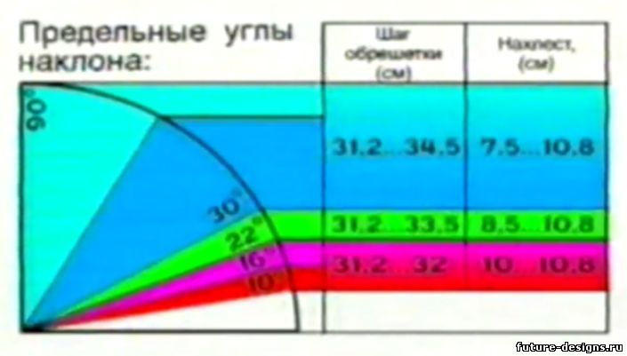 Предельные углы наклона черепицы